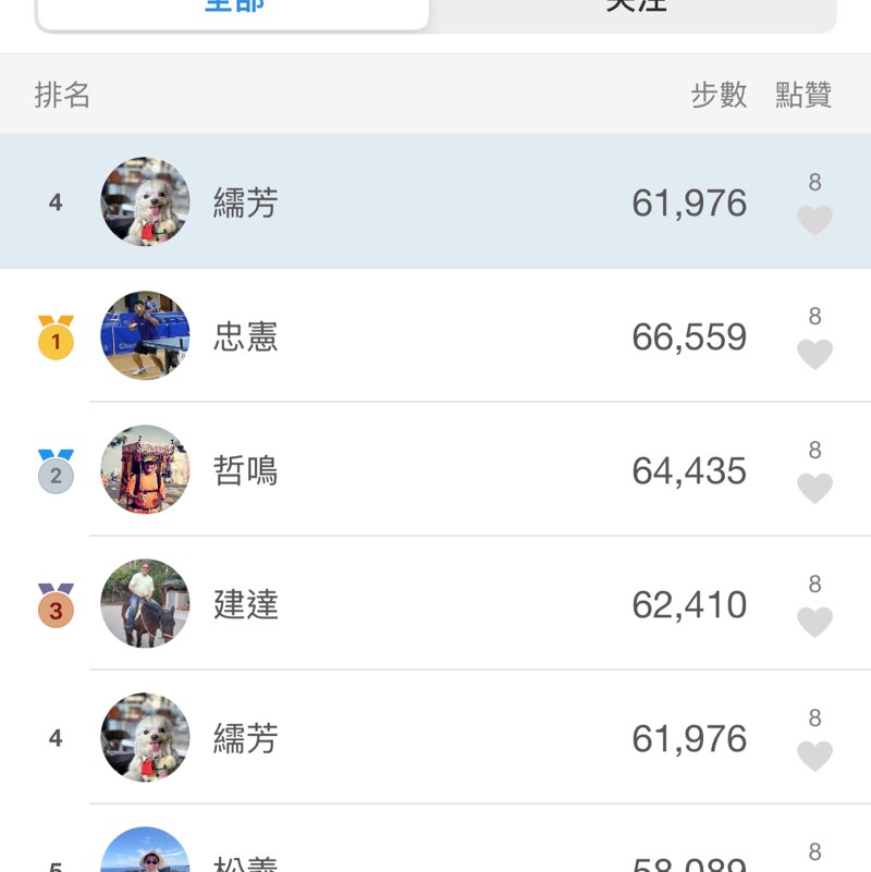 鴨鴨團🦆 繻芳 post image