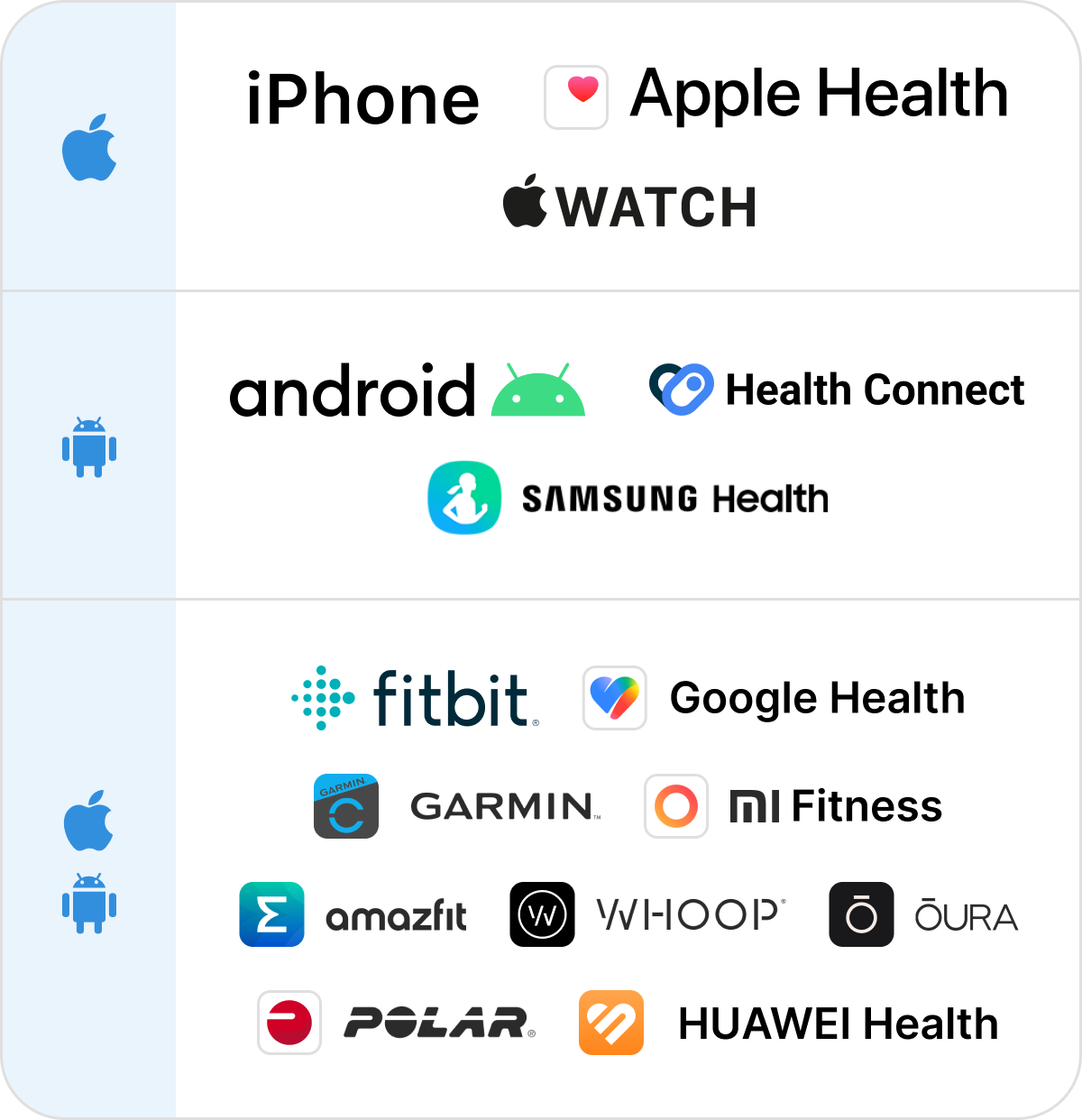 Supported phones and integrations: iPhone, Apple Health, Apple Watch, Android, Health Connect, Samsung Health, Fitbit, Google Health, Garmin, Mi Fitness, Amazfit, WHOOP, Oura, Polar and Huawei Health