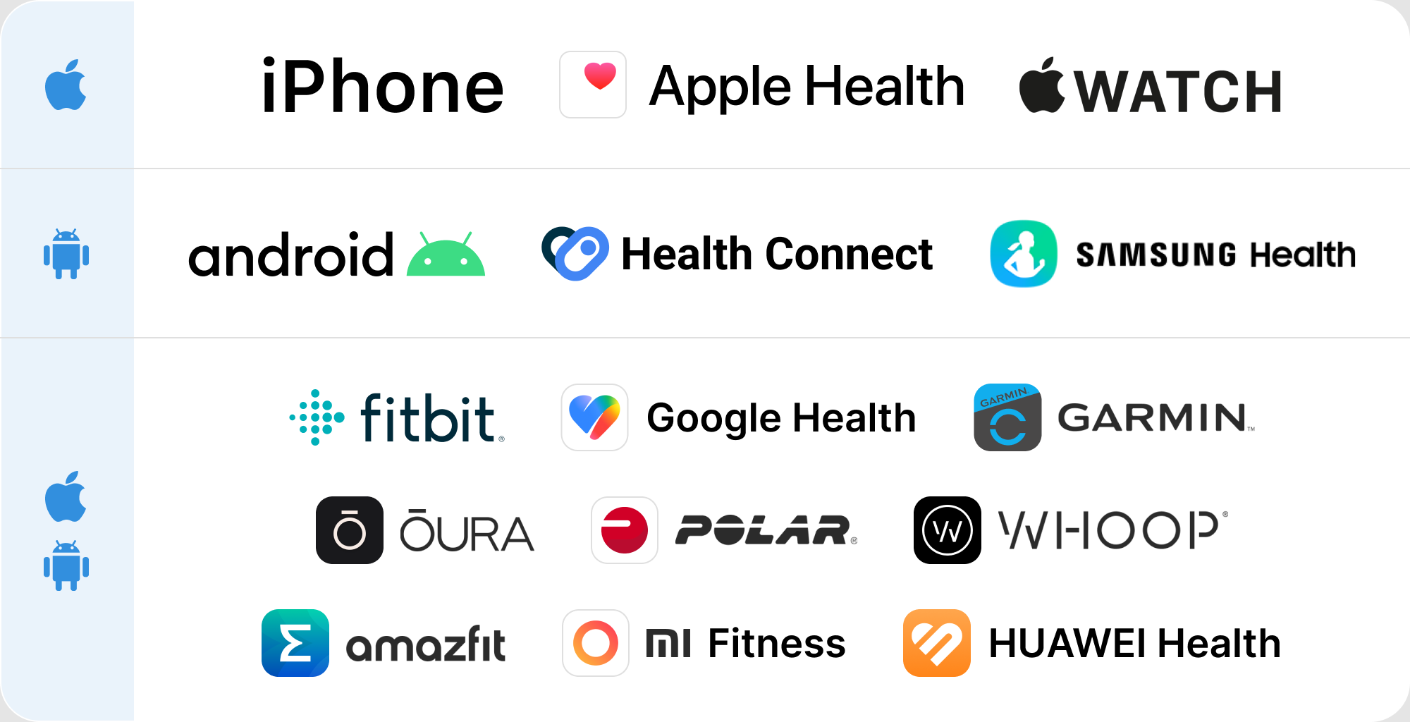 Pacer supports iPhone and Android, with Apple Health, Health Connect, Samsung Health and supported wearable integrations including Apple Watch, Fitbit and Garmin