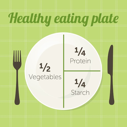 Healthy plate proportions graphic concept