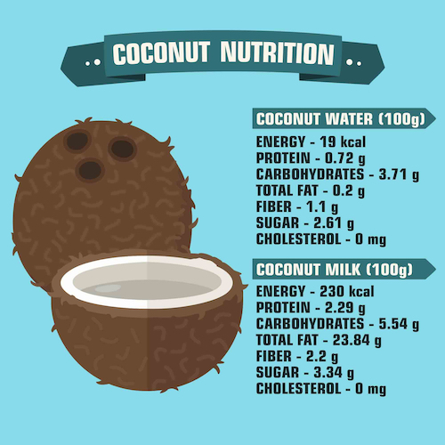 coconut water and milk nutrition
