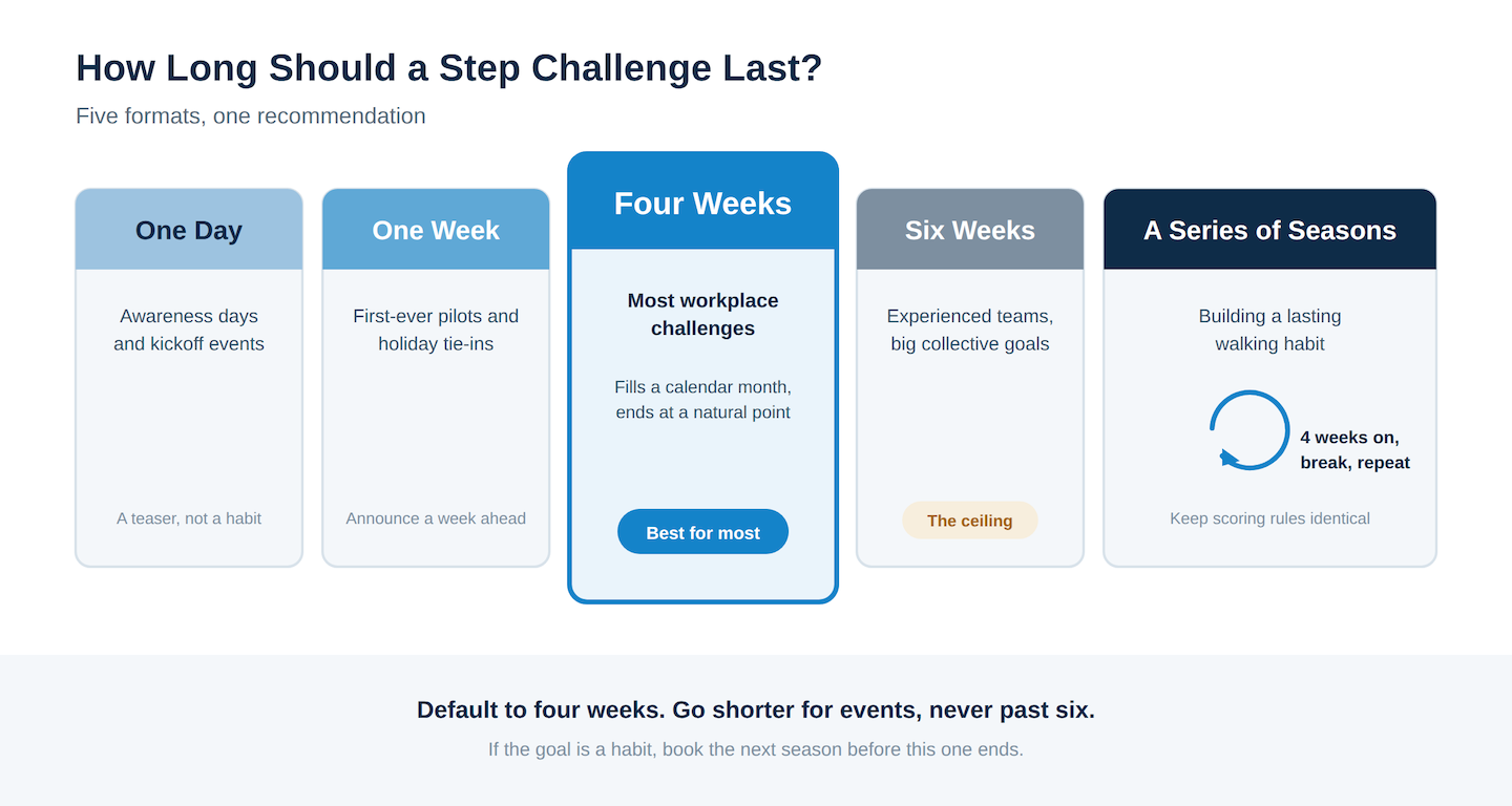 Step challenge duration comparison from one day to a series of seasons