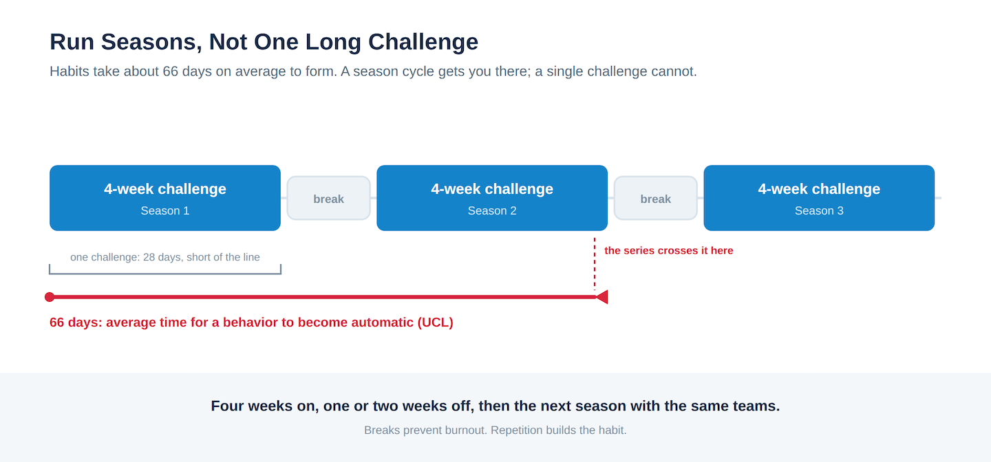 Step challenge season cycle showing four-week challenges with breaks crossing the 66-day habit line