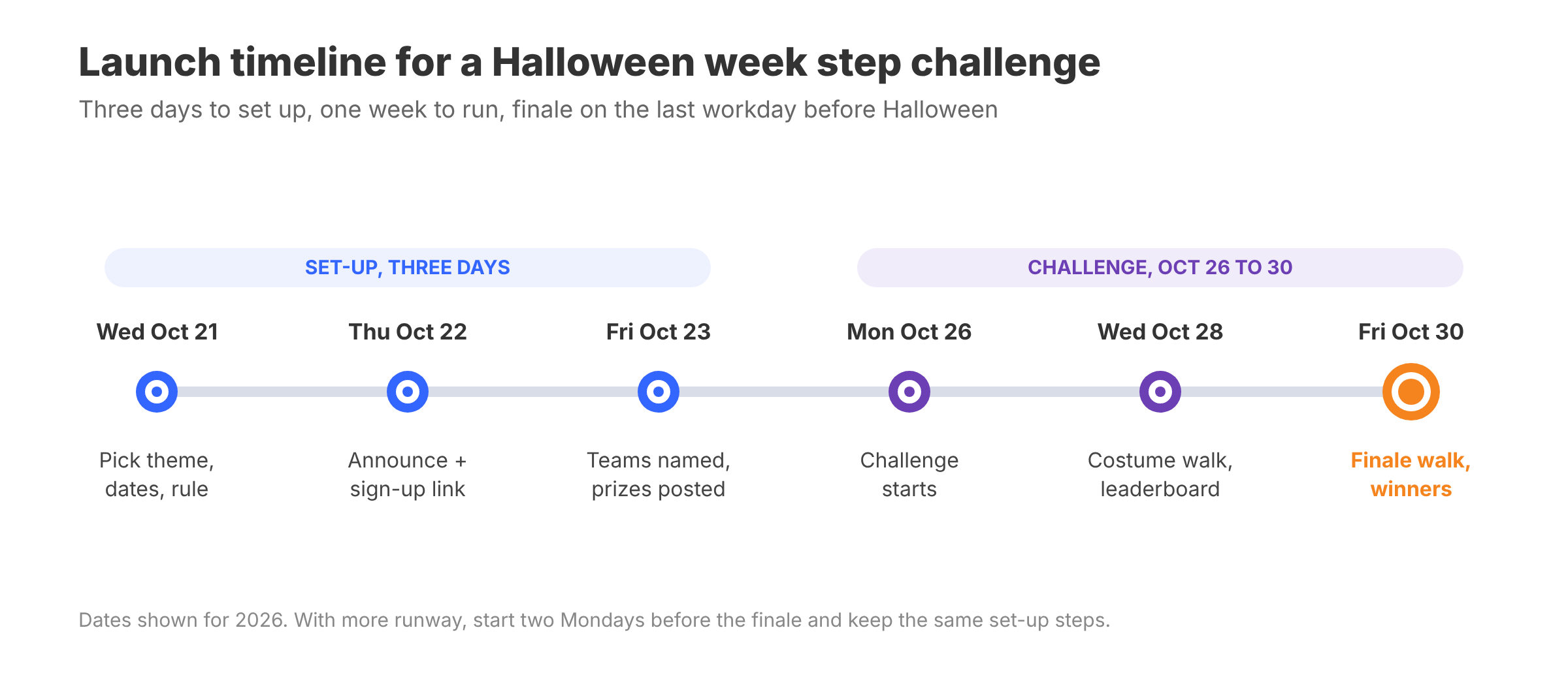 Launch timeline for a Halloween week step challenge at work, from picking a theme on Wednesday to the finale walk on Friday October 30