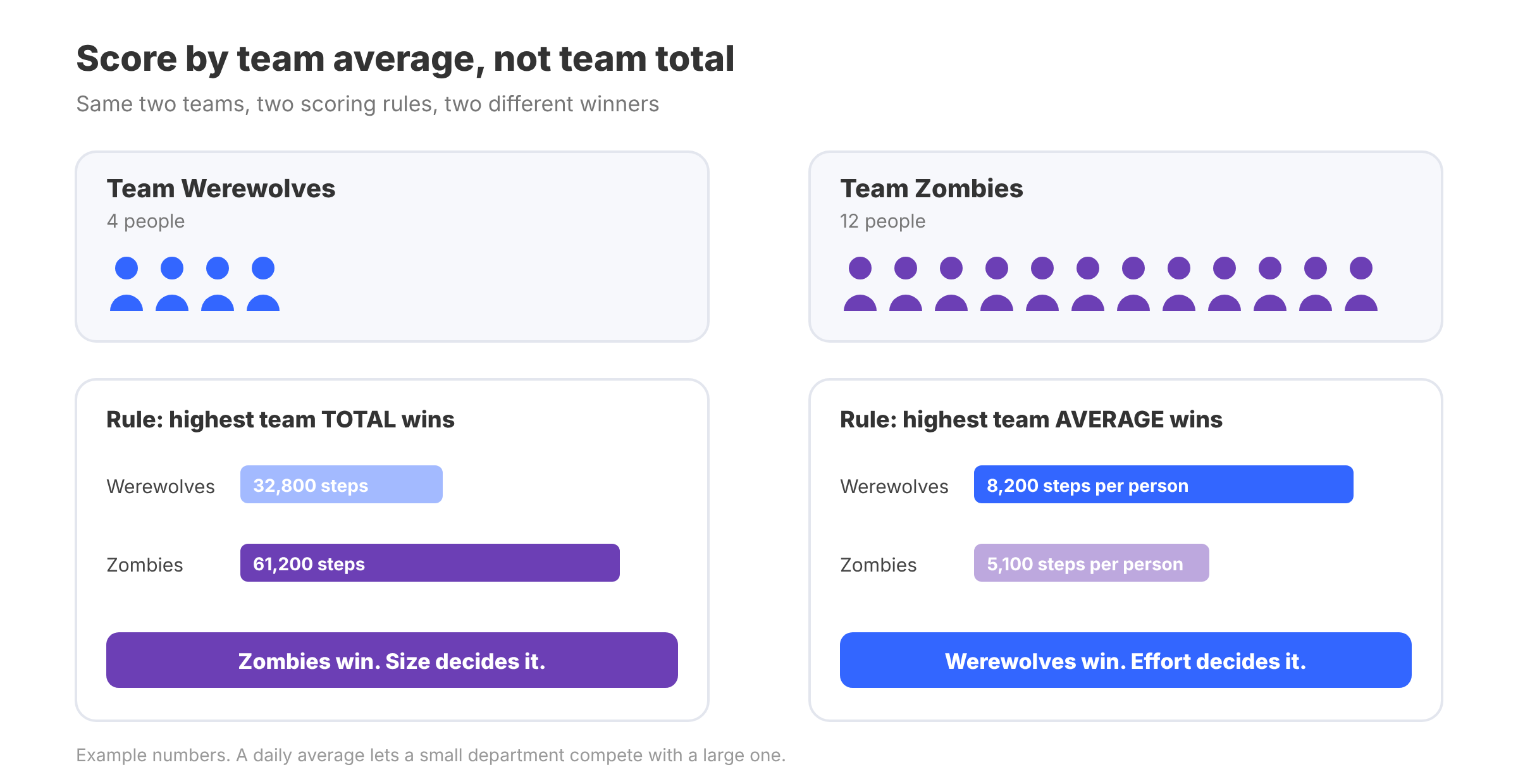Why team average beats team total: a four-person team can out-score a twelve-person team when the challenge counts average daily steps