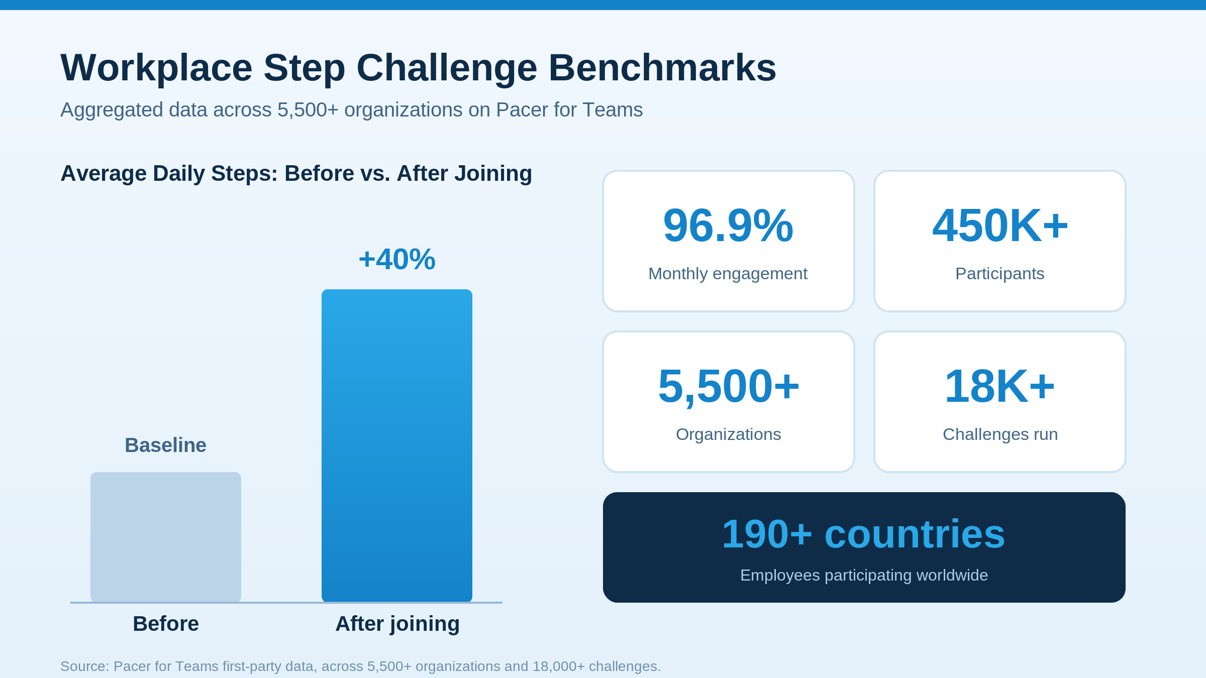 Workplace step challenge benchmarks from Pacer for Teams: employees average 40% more steps after joining, 96.9% monthly engagement, across 5,500+ organizations, 450K+ participants, 18K+ challenges, in 190+ countries.
