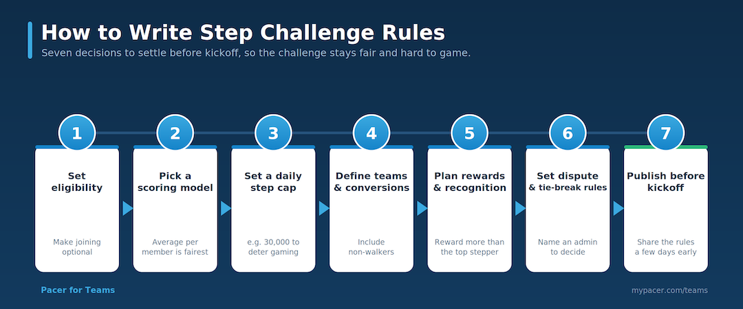 The seven steps to write fair step challenge rules, from setting eligibility to publishing before kickoff