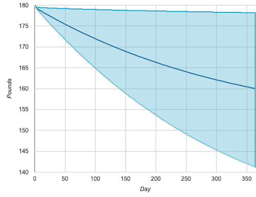Body weight calculation chart