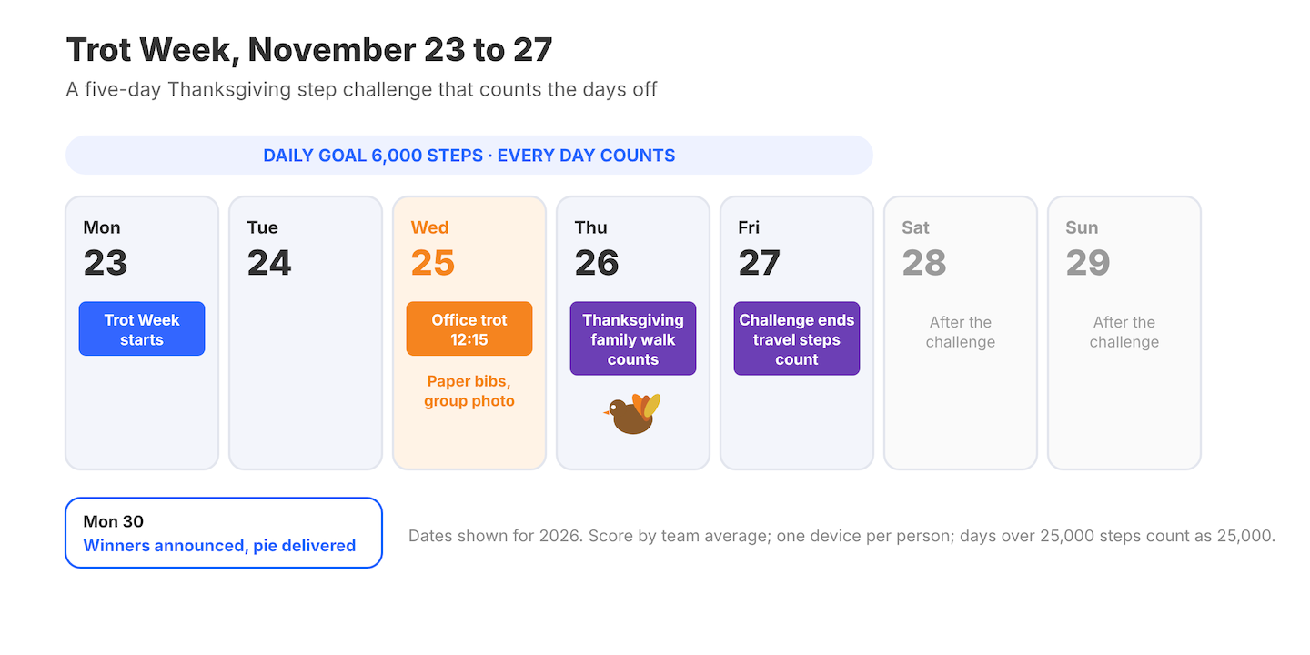 Sample Thanksgiving week walking challenge calendar, November 23 to 27, with the Wednesday office trot and the Thursday family walk marked