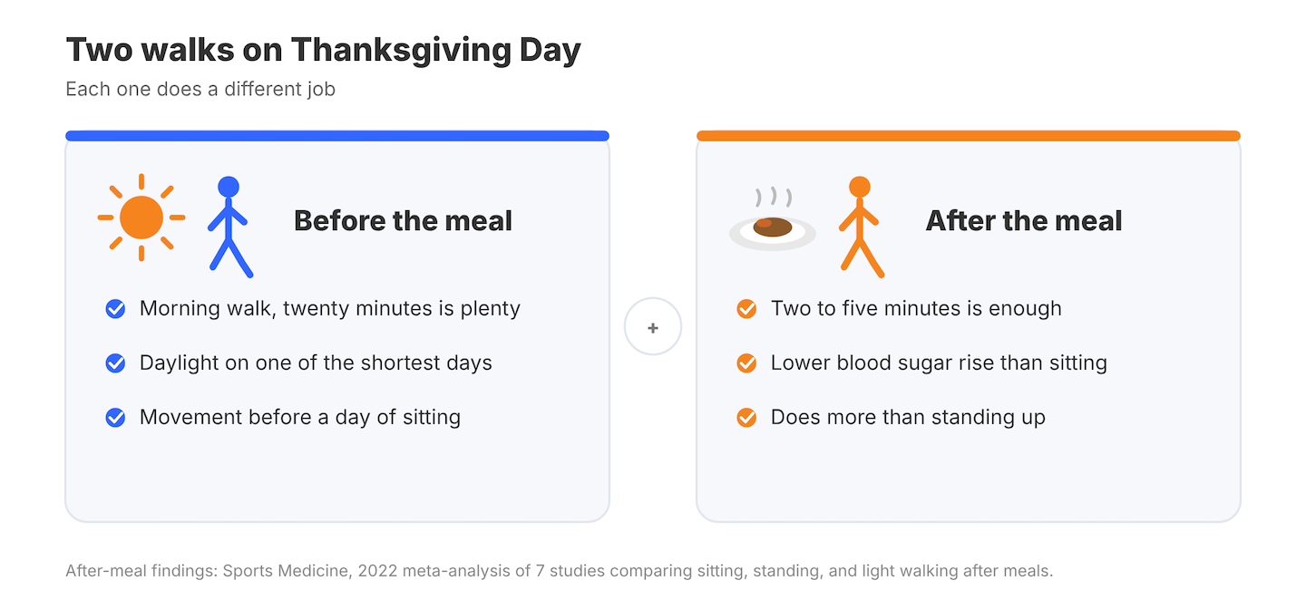 Two walks on Thanksgiving Day: a morning walk before the meal and a short walk after it, with what each one does