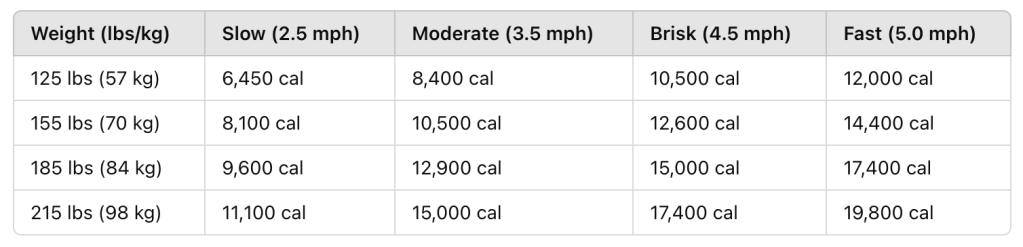 calorie burn by 1 hour walking a day for a month